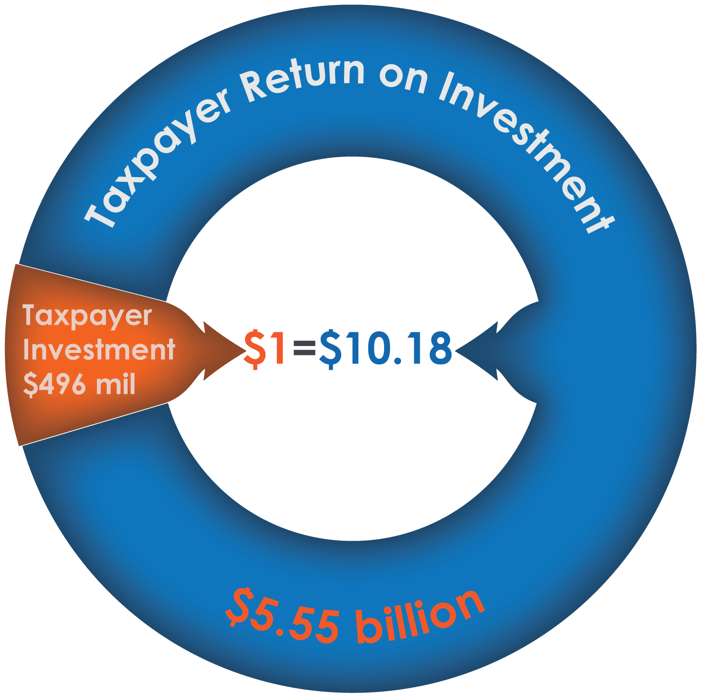 Florida Library Return on Investment